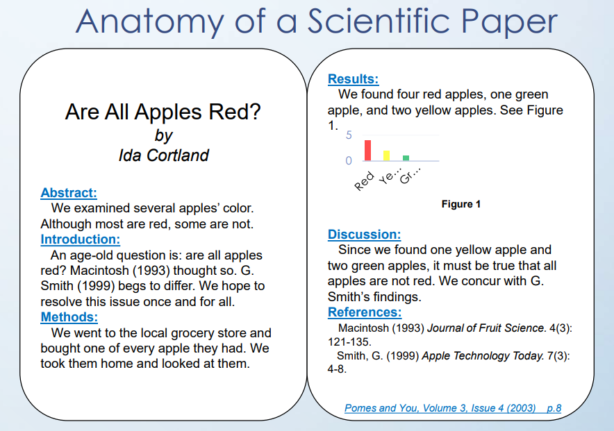 Anatomy of a Scientific Paper.  Abstract, Introduction, Methods, Results, Discussion, References